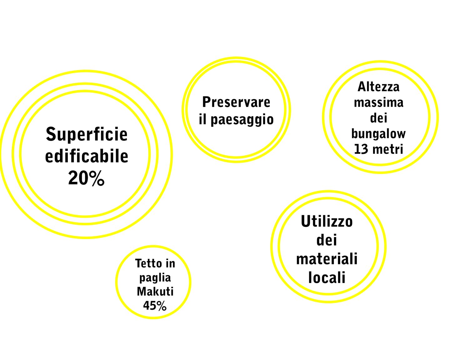 Tavola dei vincoli: superficie edificabile 20 per cento, tetto in paglia makuti 45 per cento, altezza massima dei bungalow 13 metri, utilizzo dei materiali locali, preservare il paesaggio
