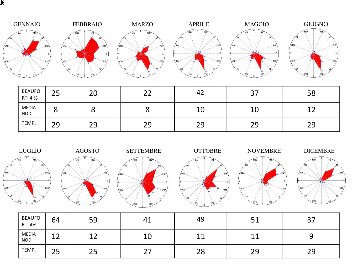 Dodici rose dei venti, una per mese, con le tabelle di Beaufort, velocit&agrave; media in nodi e temperatura