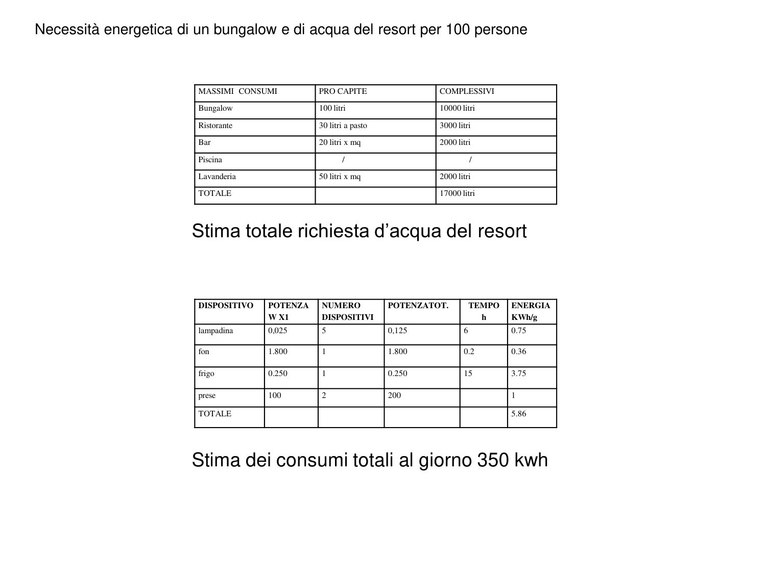 Tabelle del fabbisogno: energia di un bungalow voce per voce e stima dell'acqua richiesta dal resort per cento persone
