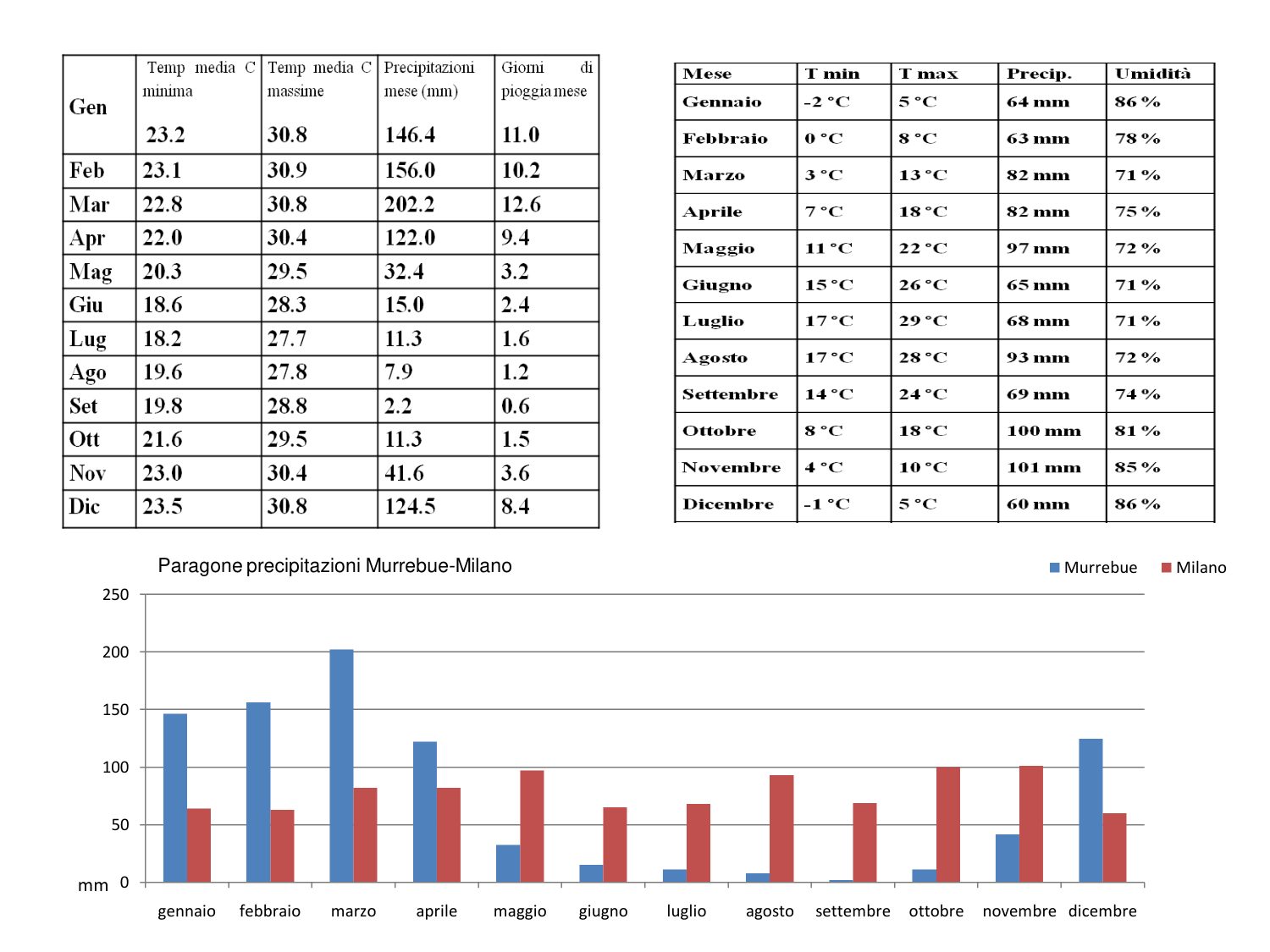 Grafico di confronto delle precipitazioni mensili fra Murrebue e Milano